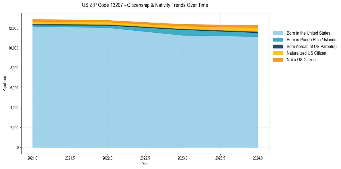 Historical nativity trends for 