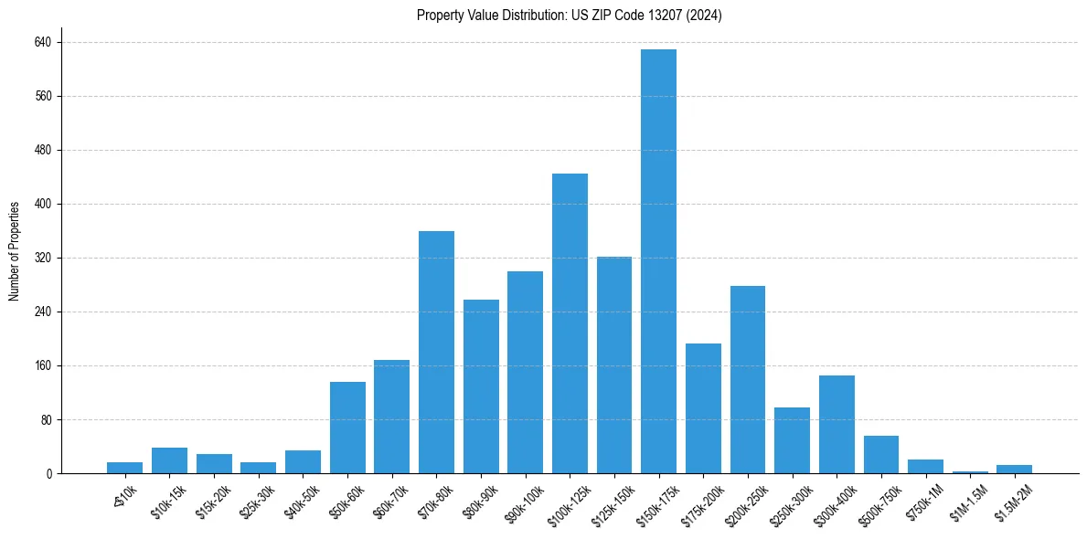 Value Distribution for 