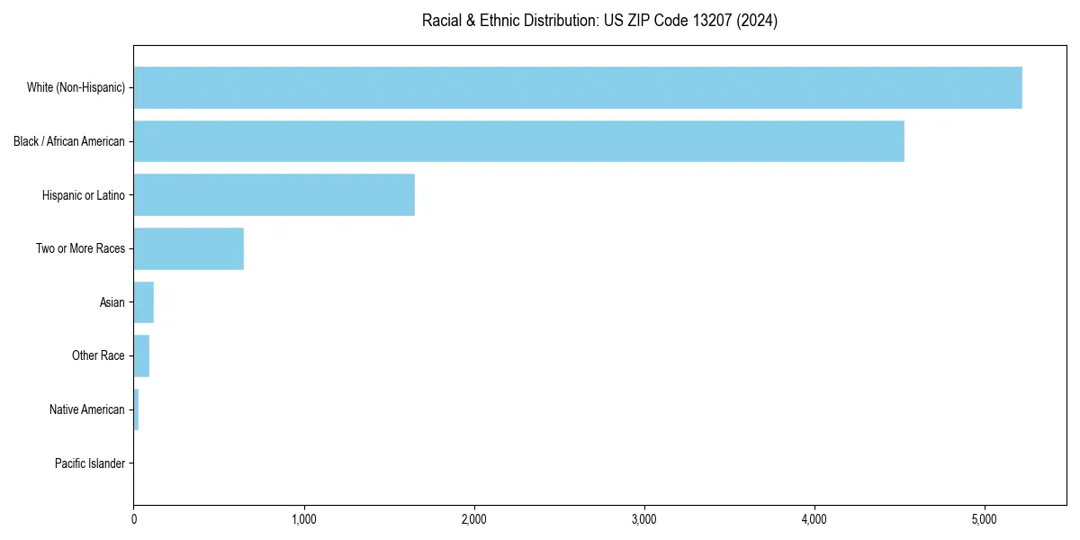 Bar chart showing racial distribution in  for 2024