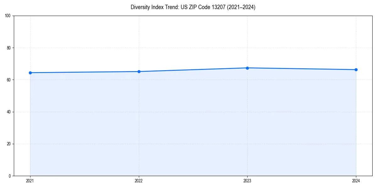 Line chart showing diversity index trends for 