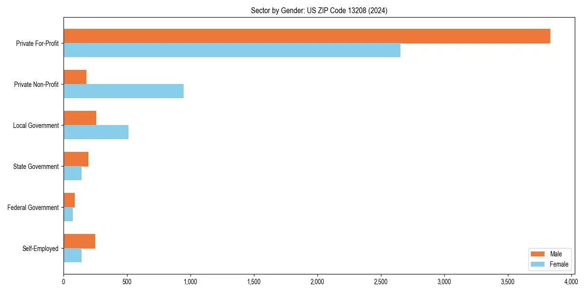 Employment sector breakdown by gender in 