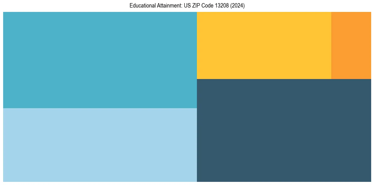 Education Treemap for  in 2024