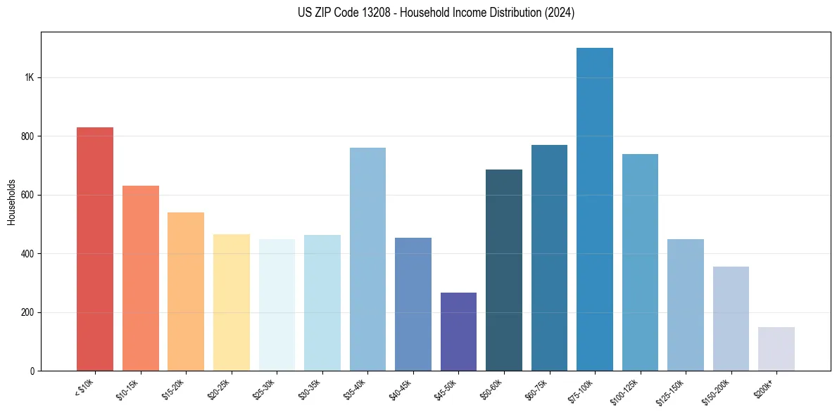 Income Distribution for 