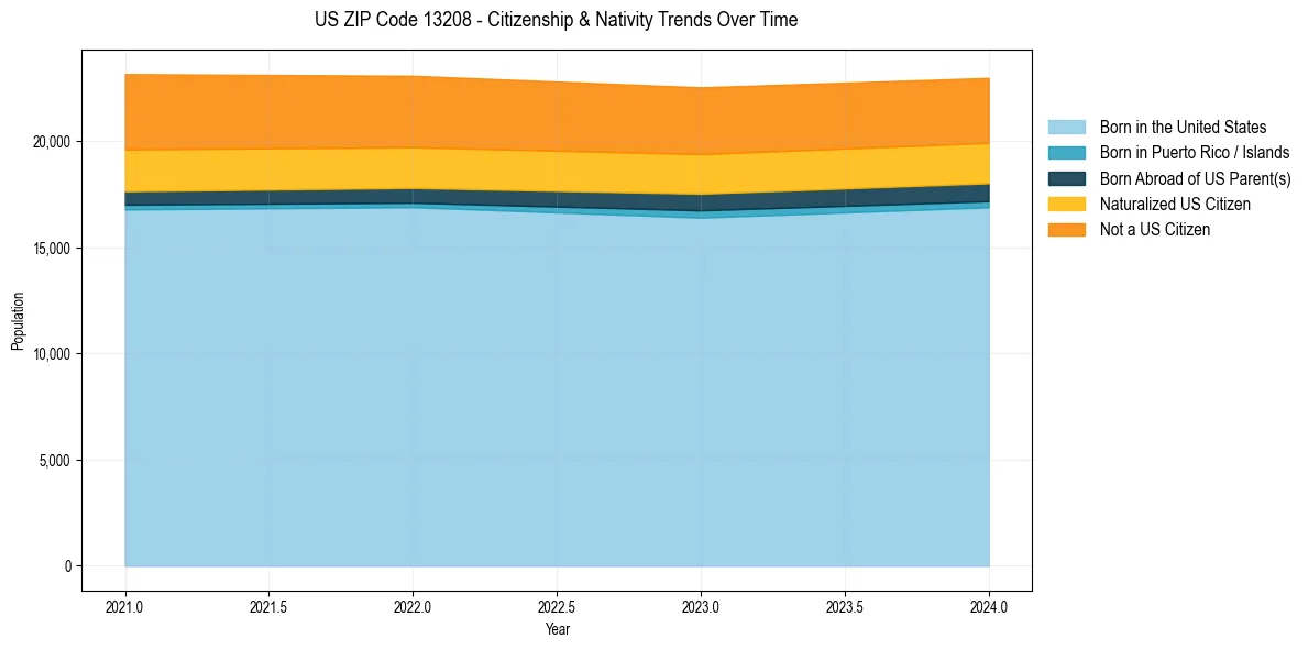 Historical nativity trends for 