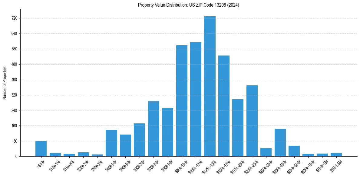 Value Distribution for 