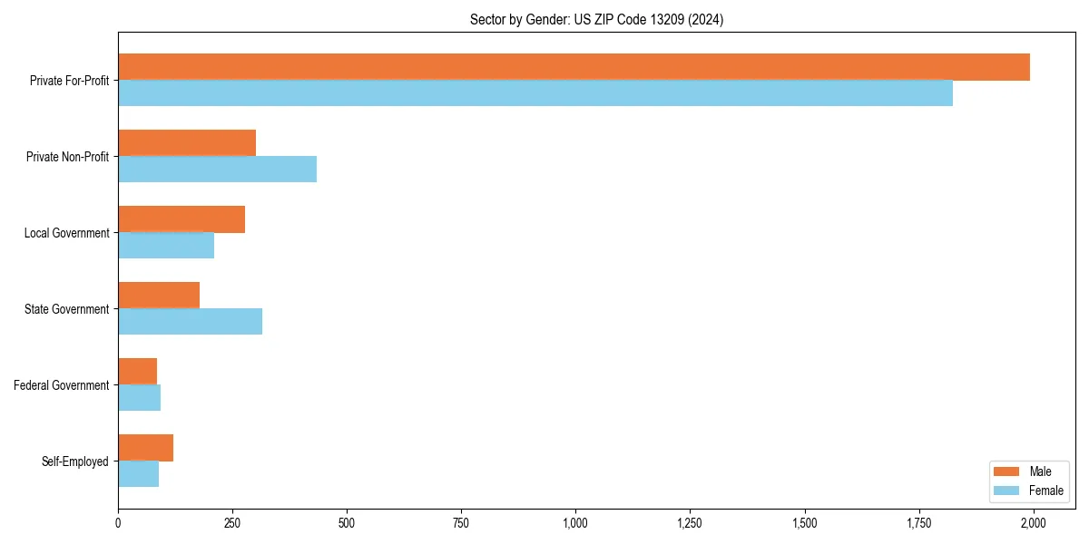 Employment sector breakdown by gender in 