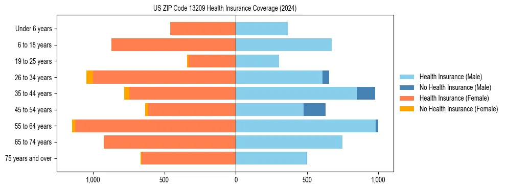 Health insurance pyramid for US ZIP Code 13209