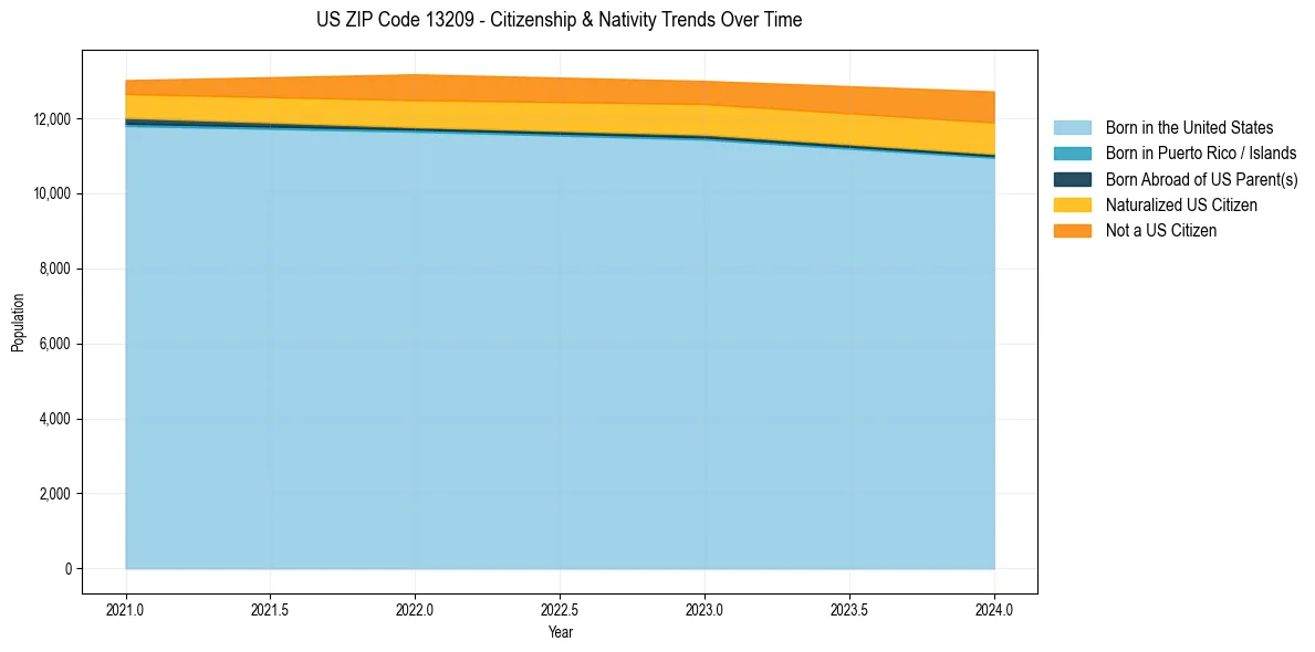 Historical nativity trends for 