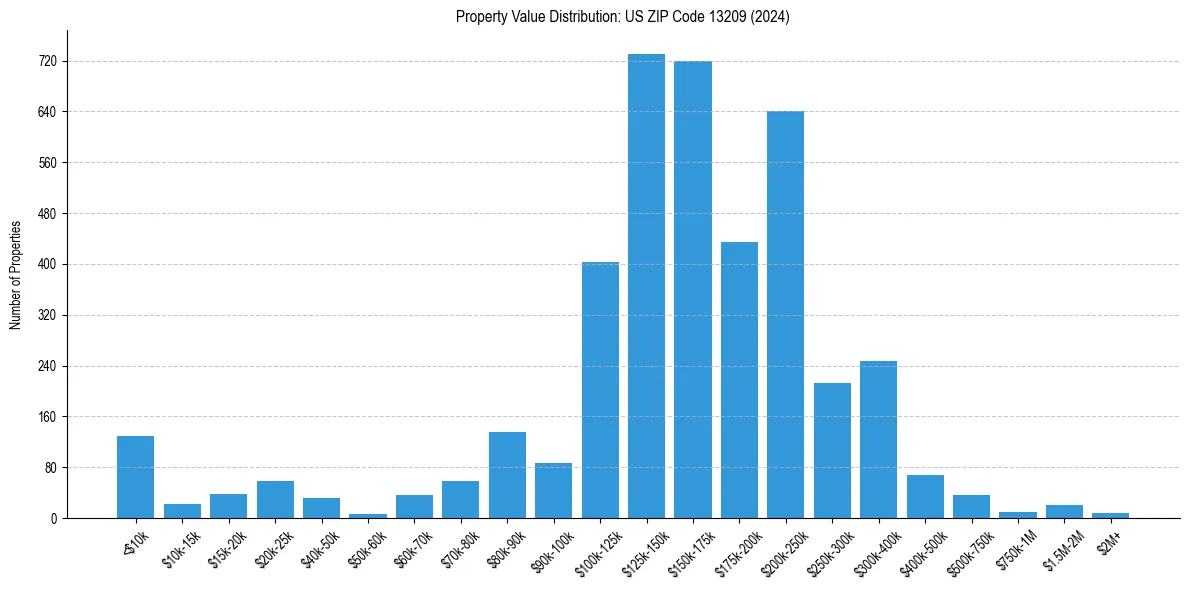 Value Distribution for 