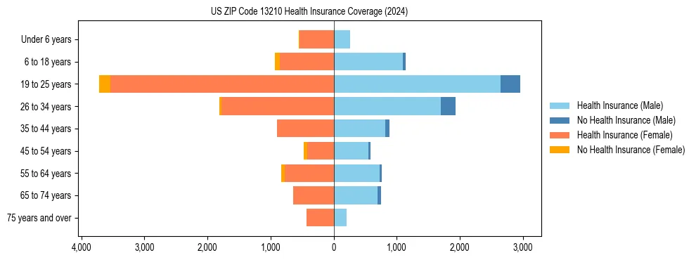 Health insurance pyramid for US ZIP Code 13210