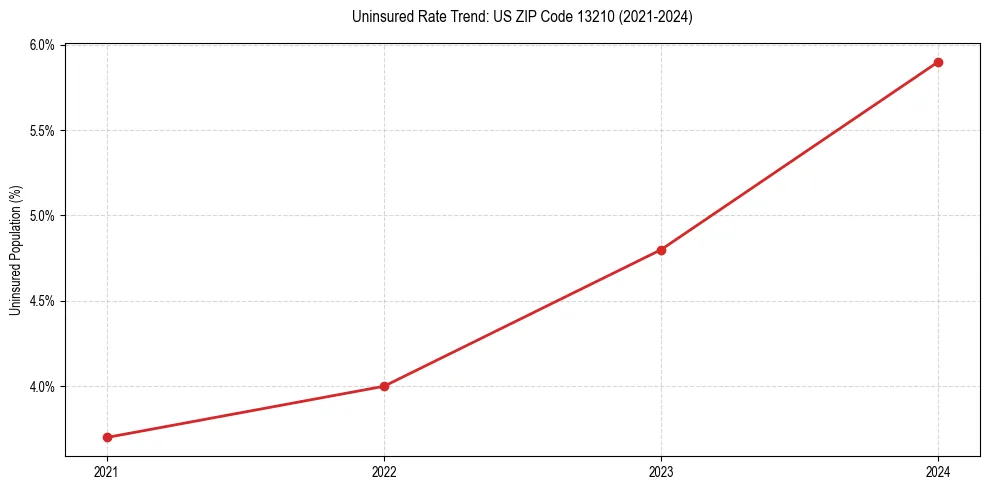 Uninsured trend chart for US ZIP Code 13210