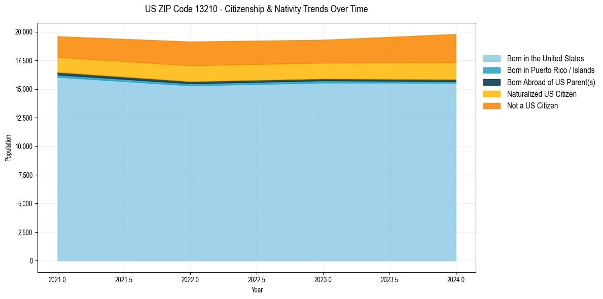 Historical nativity trends for 
