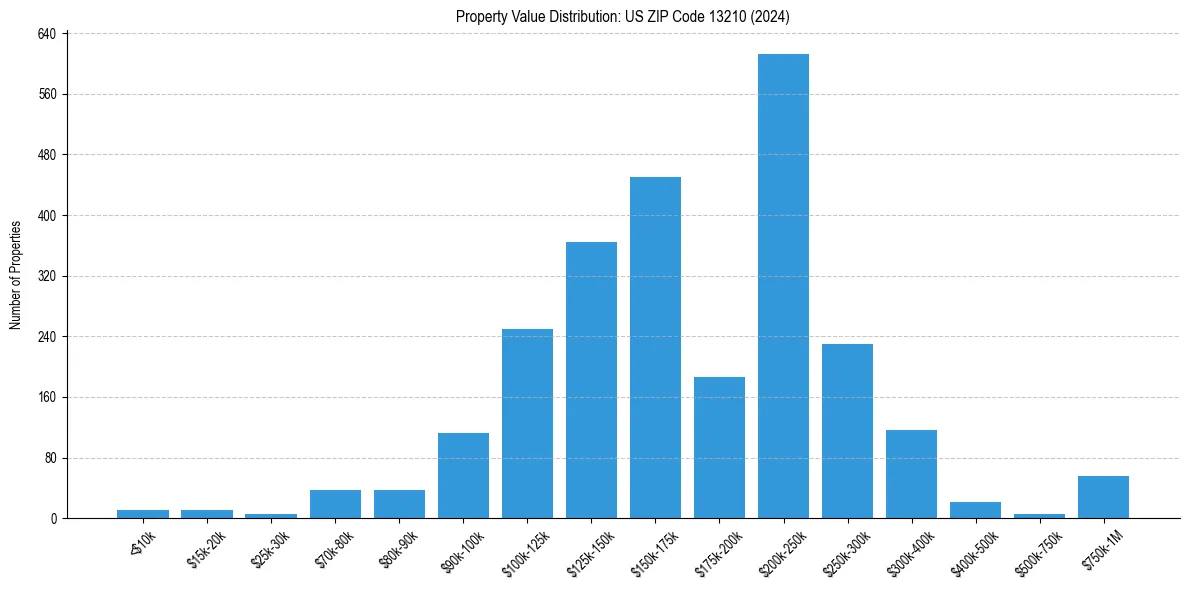 Value Distribution for 