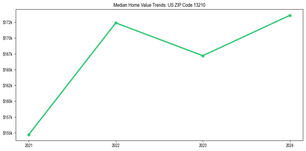 Median property value trends in 