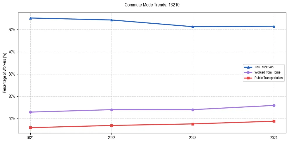 Transportation trends in US ZIP Code 13210