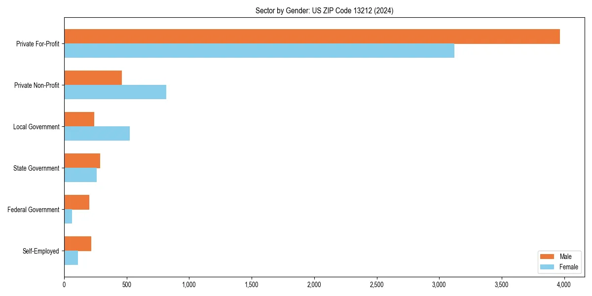 Employment sector breakdown by gender in 