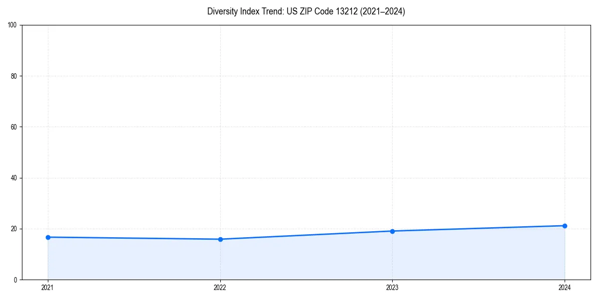 Line chart showing diversity index trends for 