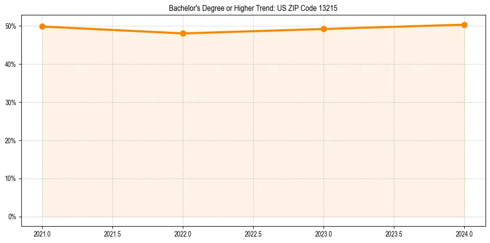 Trend chart showing bachelor degree growth in 