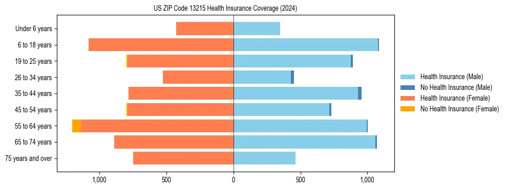 Health insurance pyramid for US ZIP Code 13215