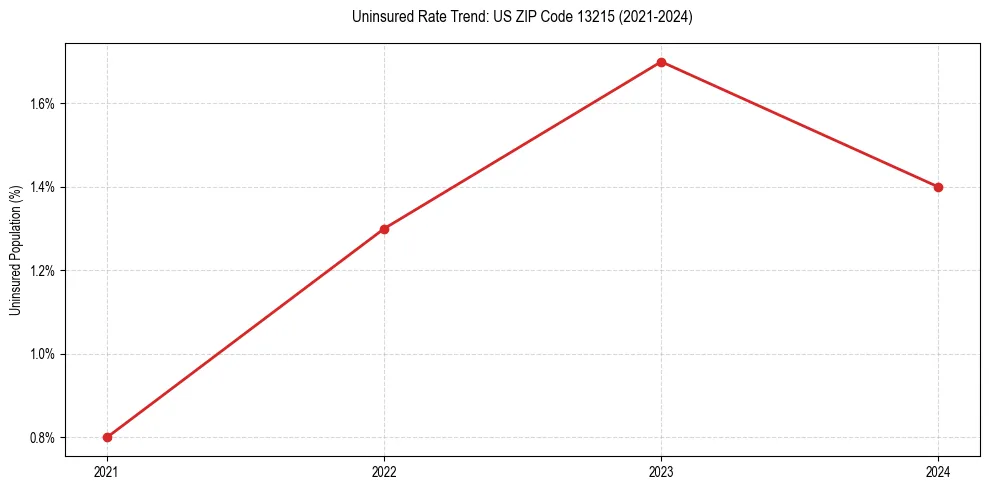 Uninsured trend chart for US ZIP Code 13215