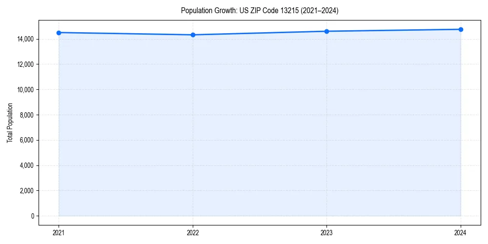 Population trends in 