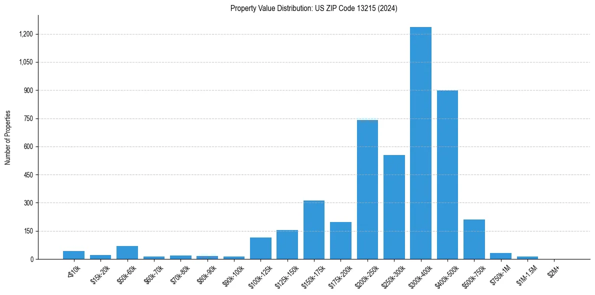Value Distribution for 