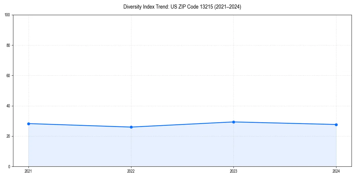Line chart showing diversity index trends for 