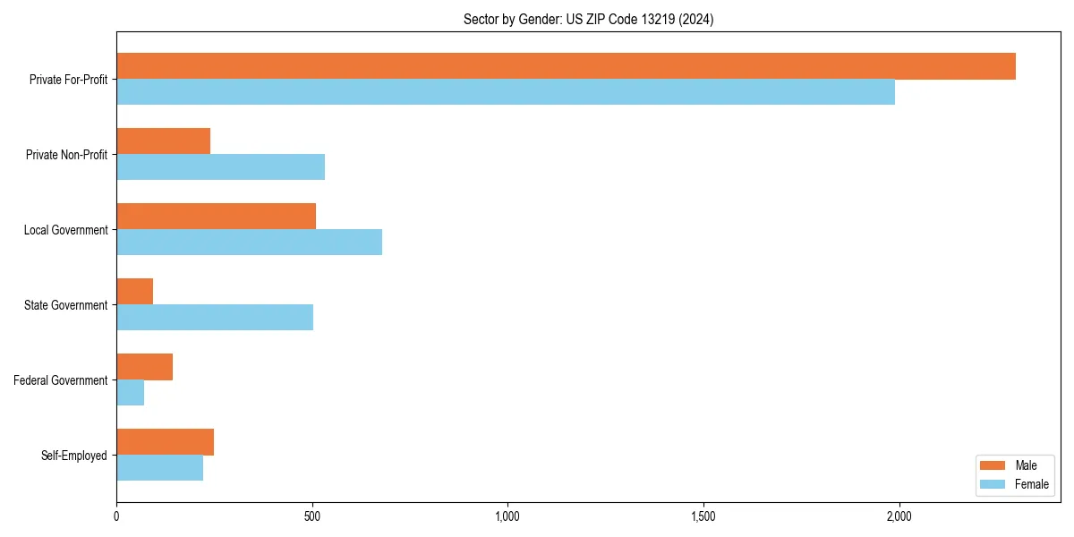 Employment sector breakdown by gender in 