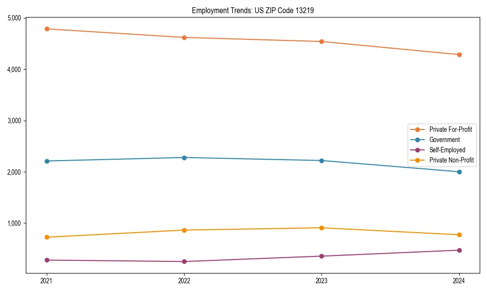 Long-term employment trends in 