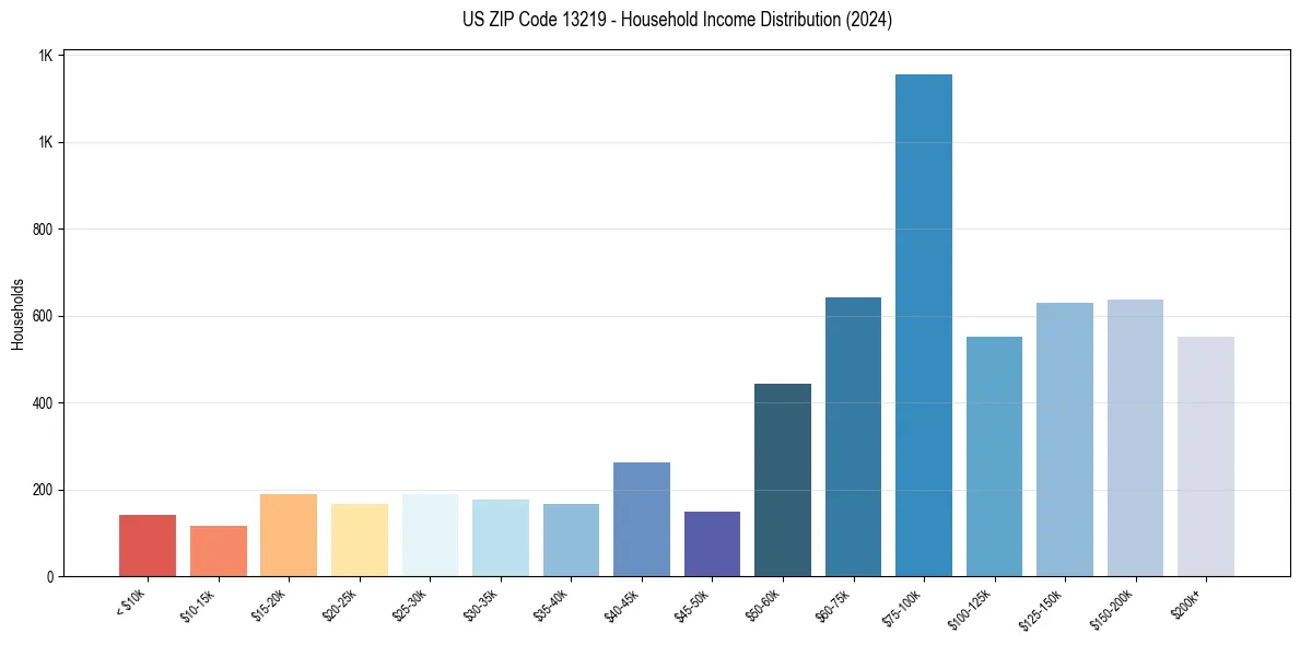 Income Distribution for 
