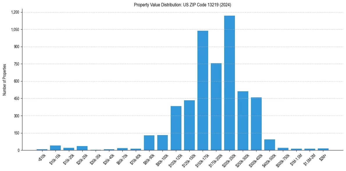 Value Distribution for 