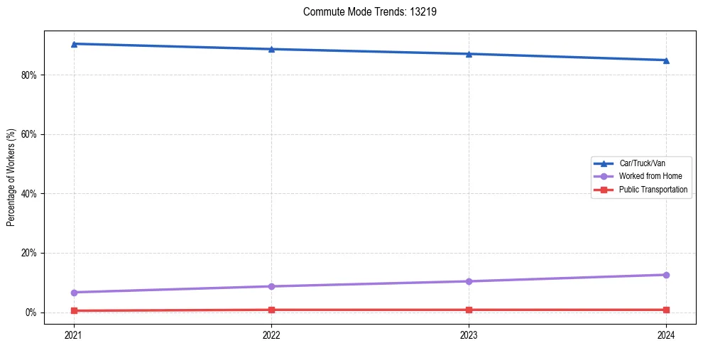 Transportation trends in US ZIP Code 13219