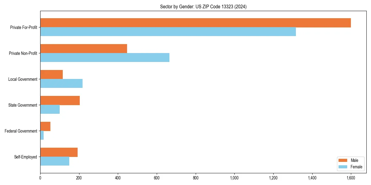 Employment sector breakdown by gender in 