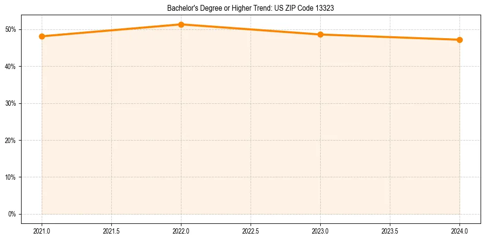 Trend chart showing bachelor degree growth in 
