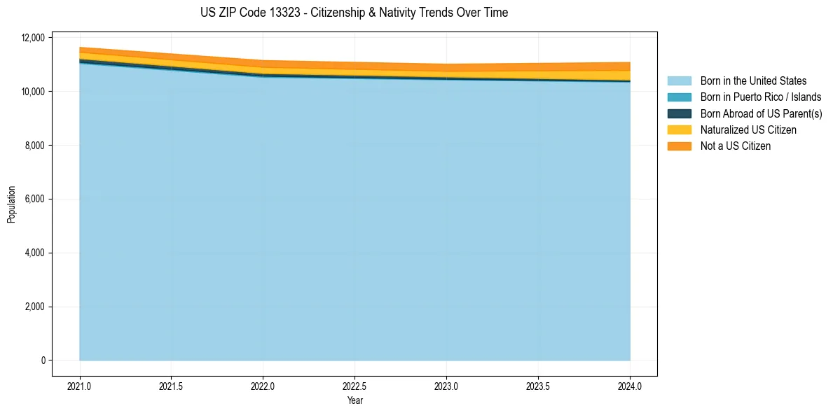 Historical nativity trends for 