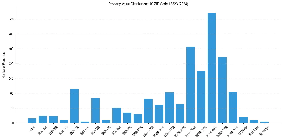Value Distribution for 