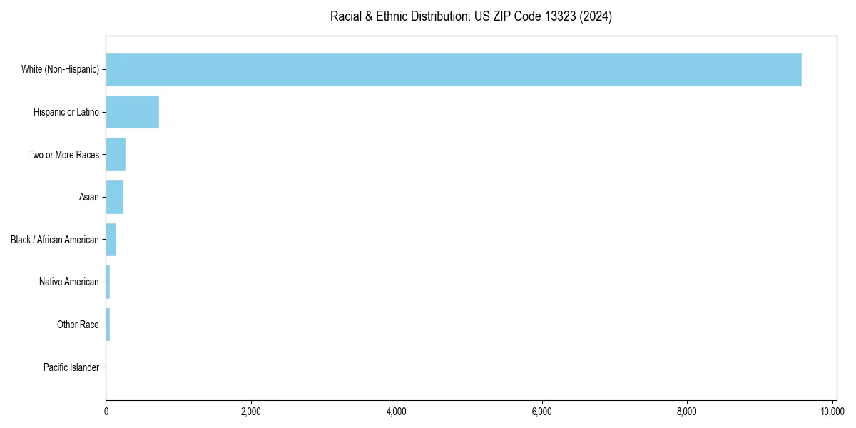 Bar chart showing racial distribution in  for 2024