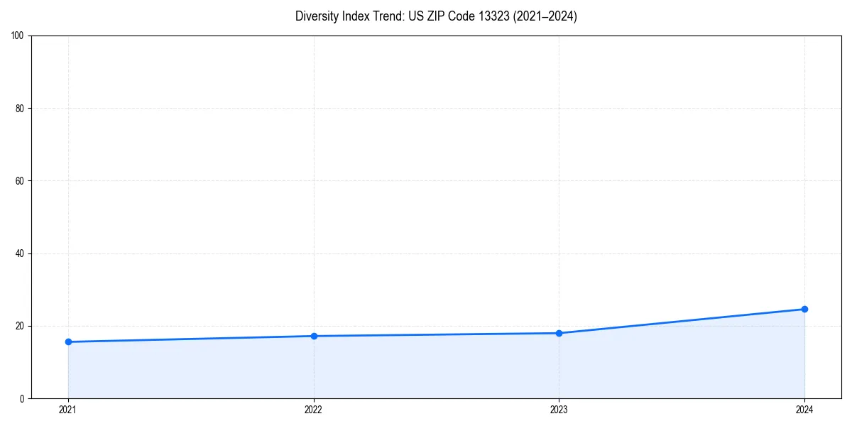 Line chart showing diversity index trends for 