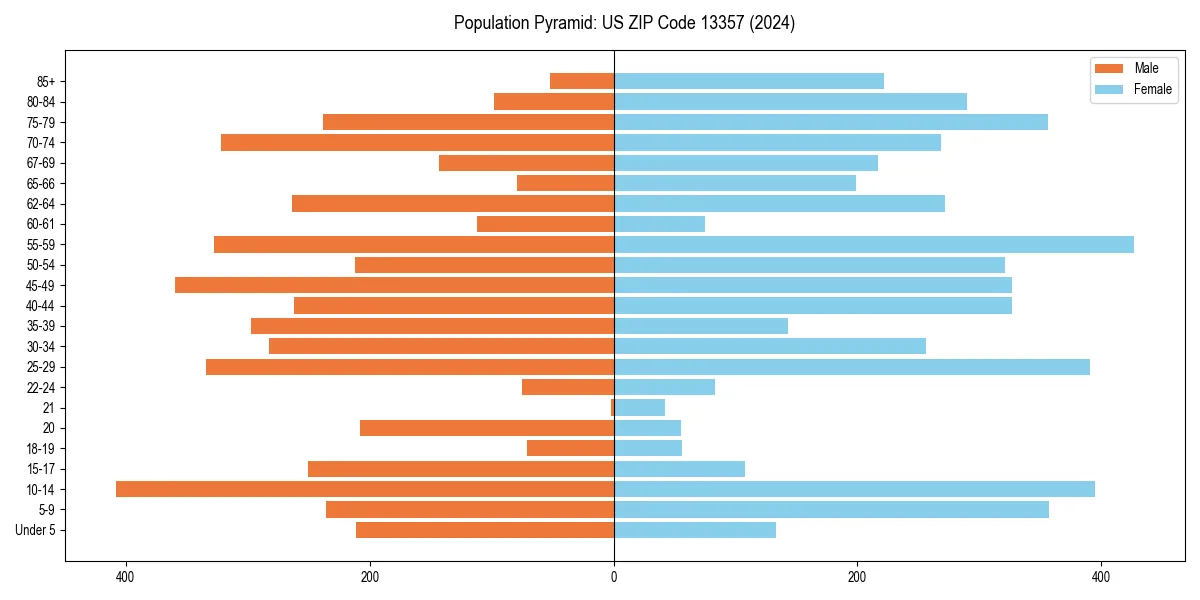Population pyramid for 