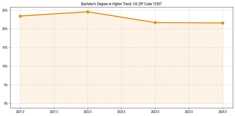 Trend chart showing bachelor degree growth in 