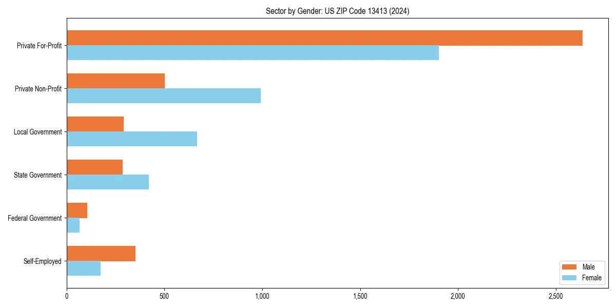 Employment sector breakdown by gender in 