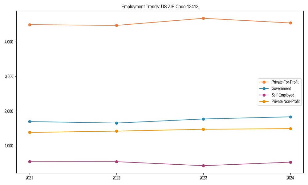 Long-term employment trends in 