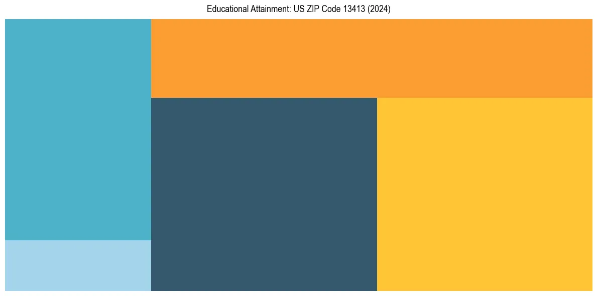 Education Treemap for  in 2024