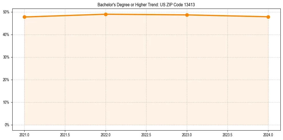 Trend chart showing bachelor degree growth in 