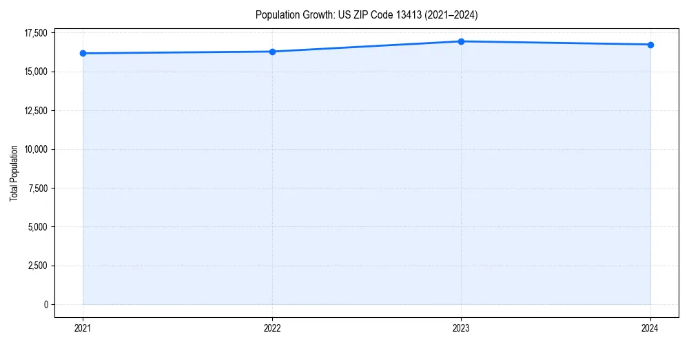 Population trends in 