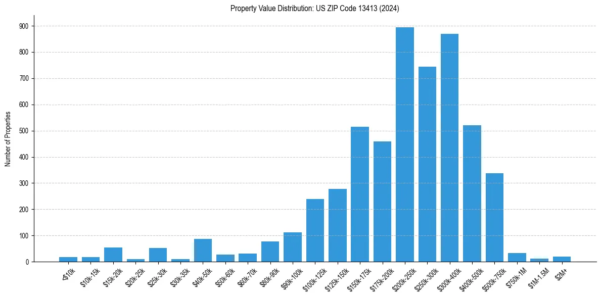 Value Distribution for 