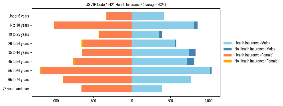 Health insurance pyramid for US ZIP Code 13421