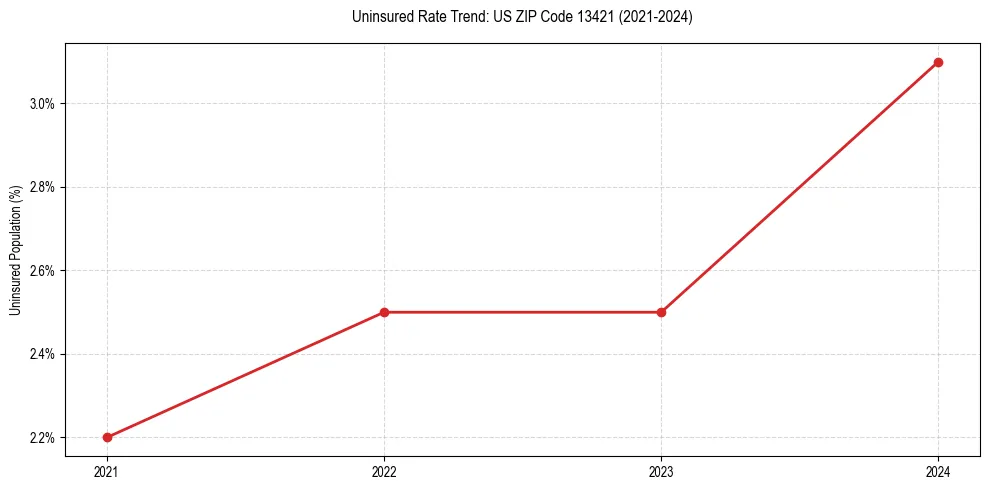 Uninsured trend chart for US ZIP Code 13421
