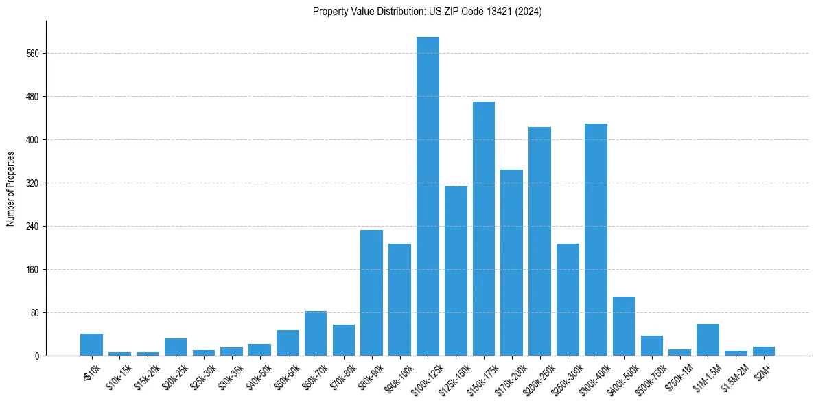 Value Distribution for 