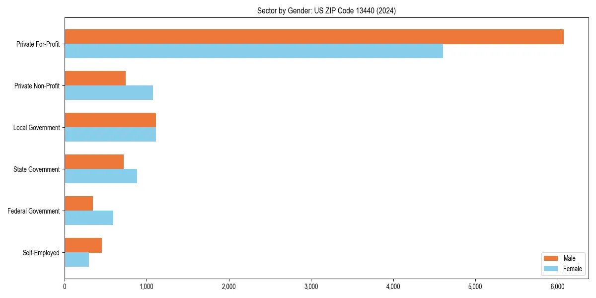 Employment sector breakdown by gender in 